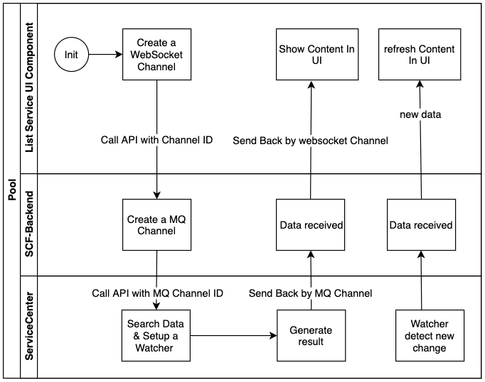 scf-uml