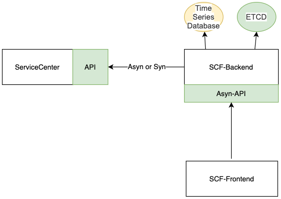 scf-arch