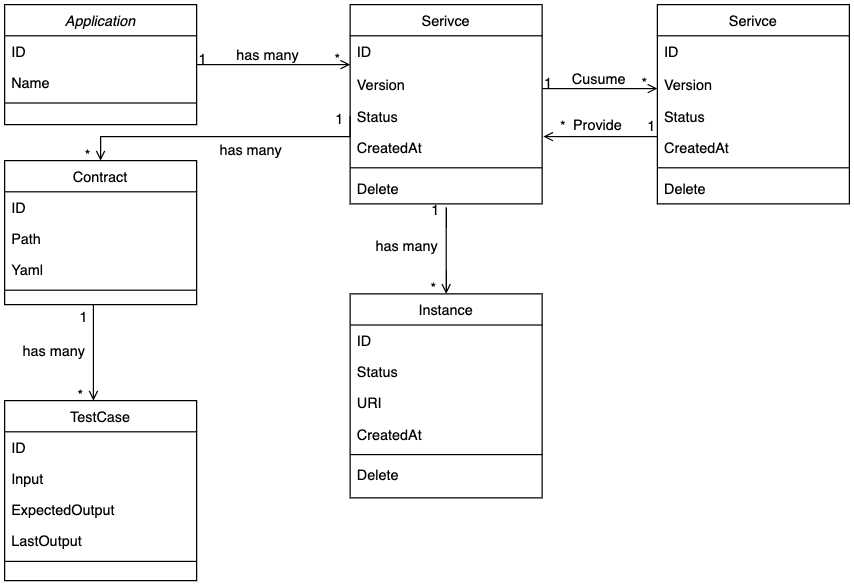 scf-uml